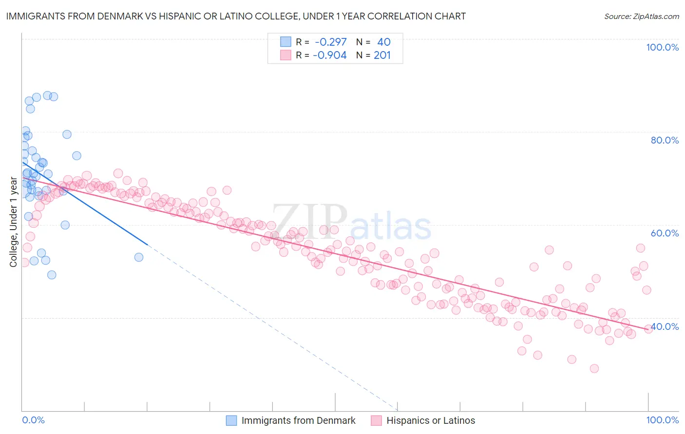 Immigrants from Denmark vs Hispanic or Latino College, Under 1 year