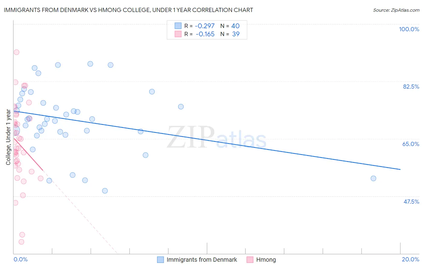 Immigrants from Denmark vs Hmong College, Under 1 year