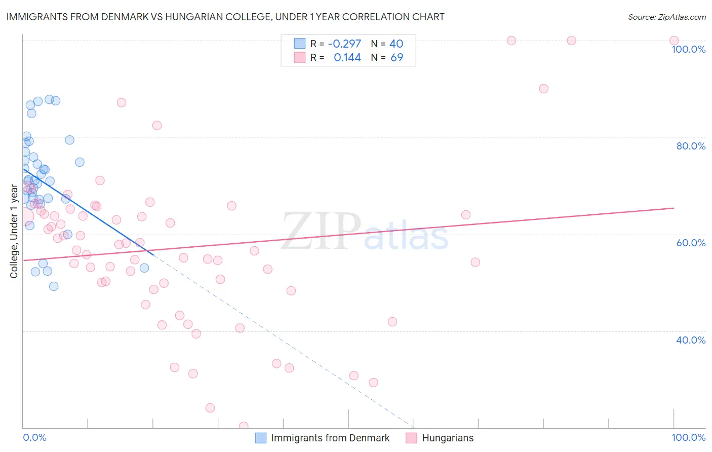 Immigrants from Denmark vs Hungarian College, Under 1 year