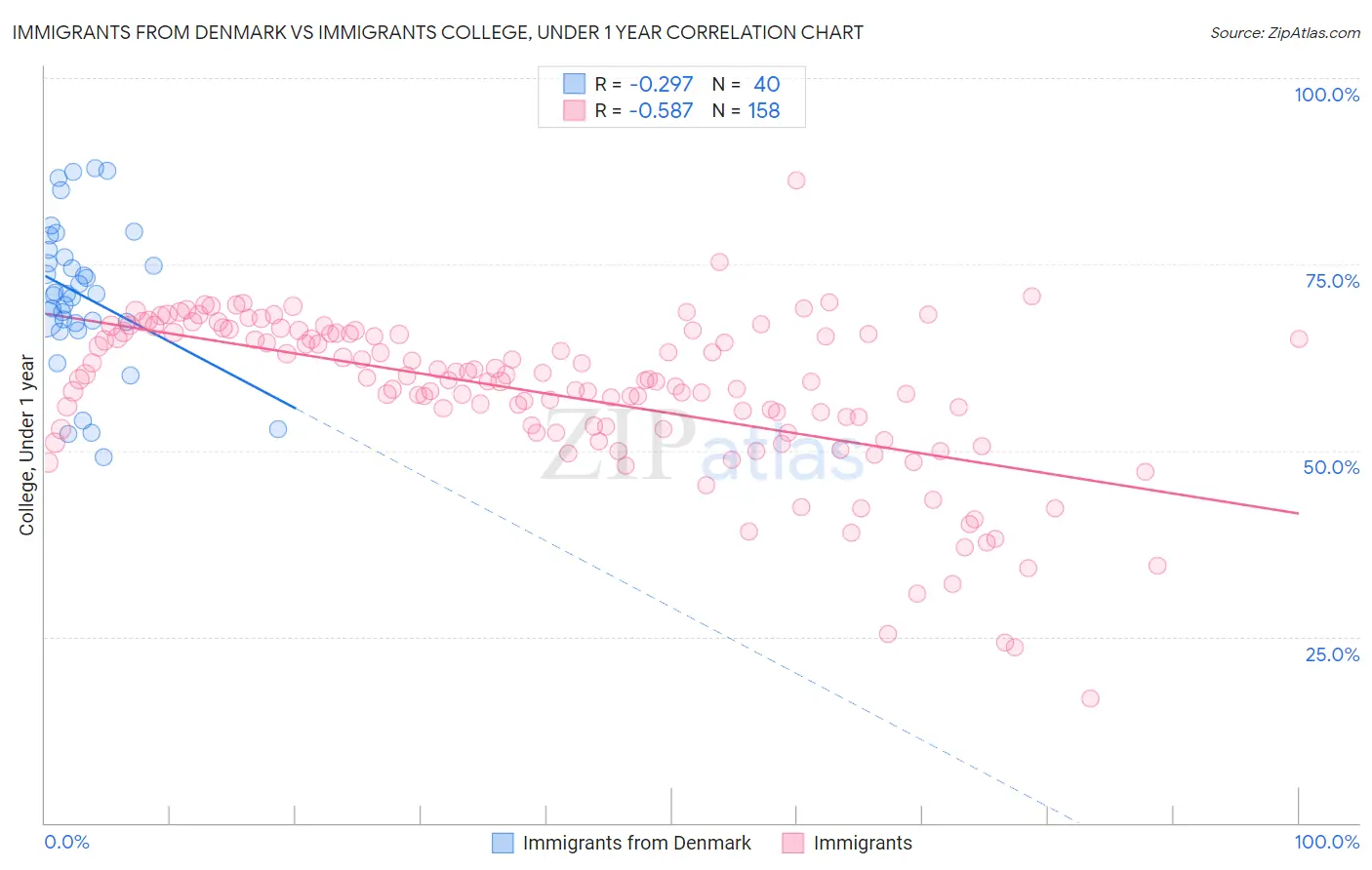 Immigrants from Denmark vs Immigrants College, Under 1 year