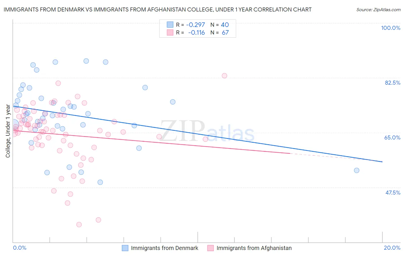 Immigrants from Denmark vs Immigrants from Afghanistan College, Under 1 year