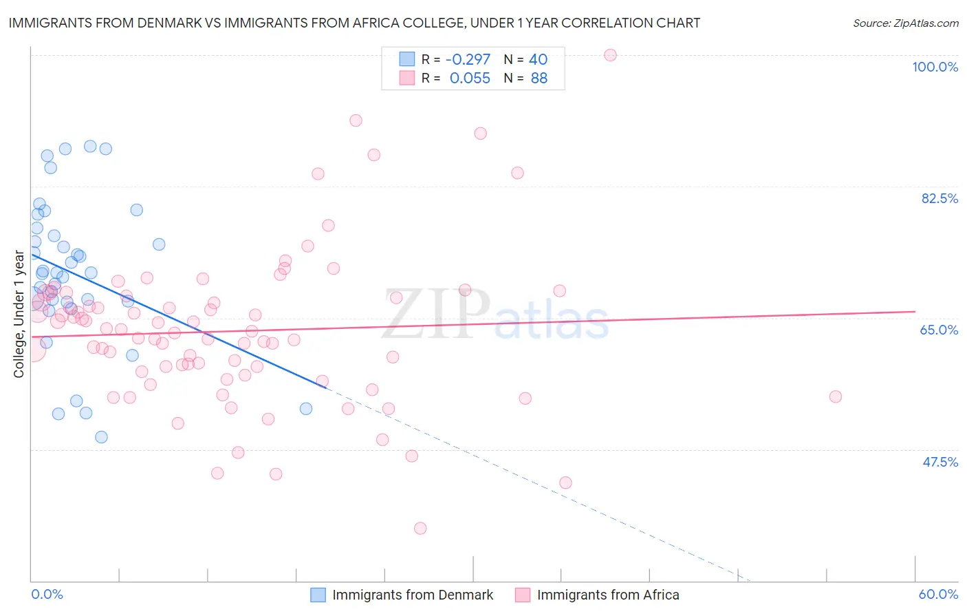 Immigrants from Denmark vs Immigrants from Africa College, Under 1 year