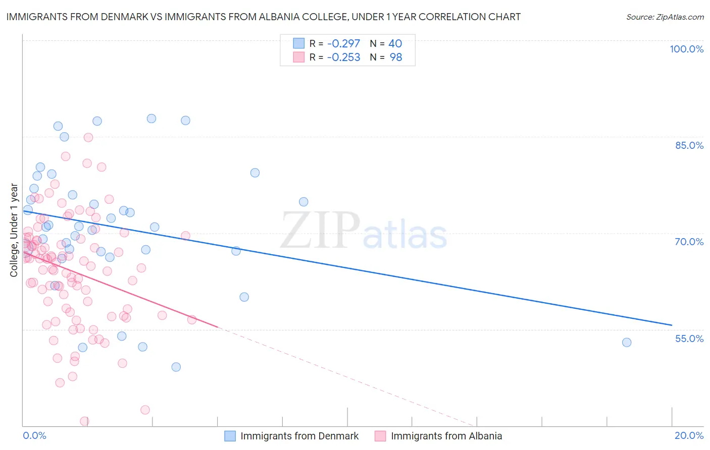 Immigrants from Denmark vs Immigrants from Albania College, Under 1 year
