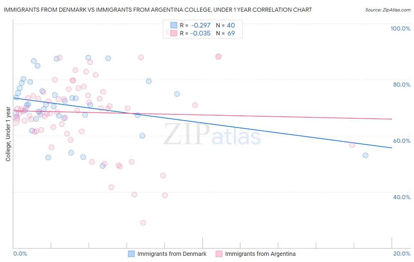 Immigrants from Denmark vs Immigrants from Argentina College, Under 1 year