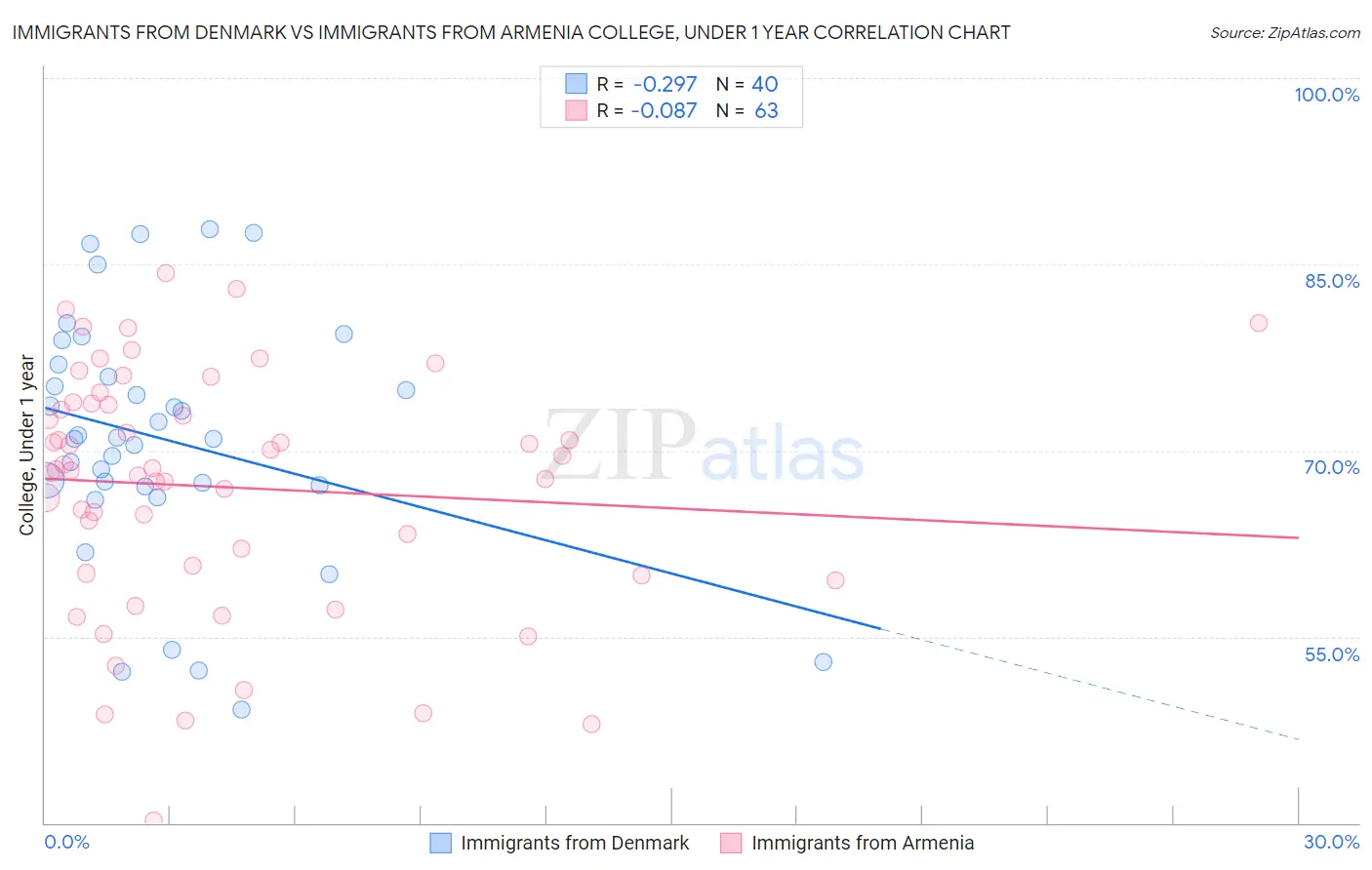 Immigrants from Denmark vs Immigrants from Armenia College, Under 1 year
