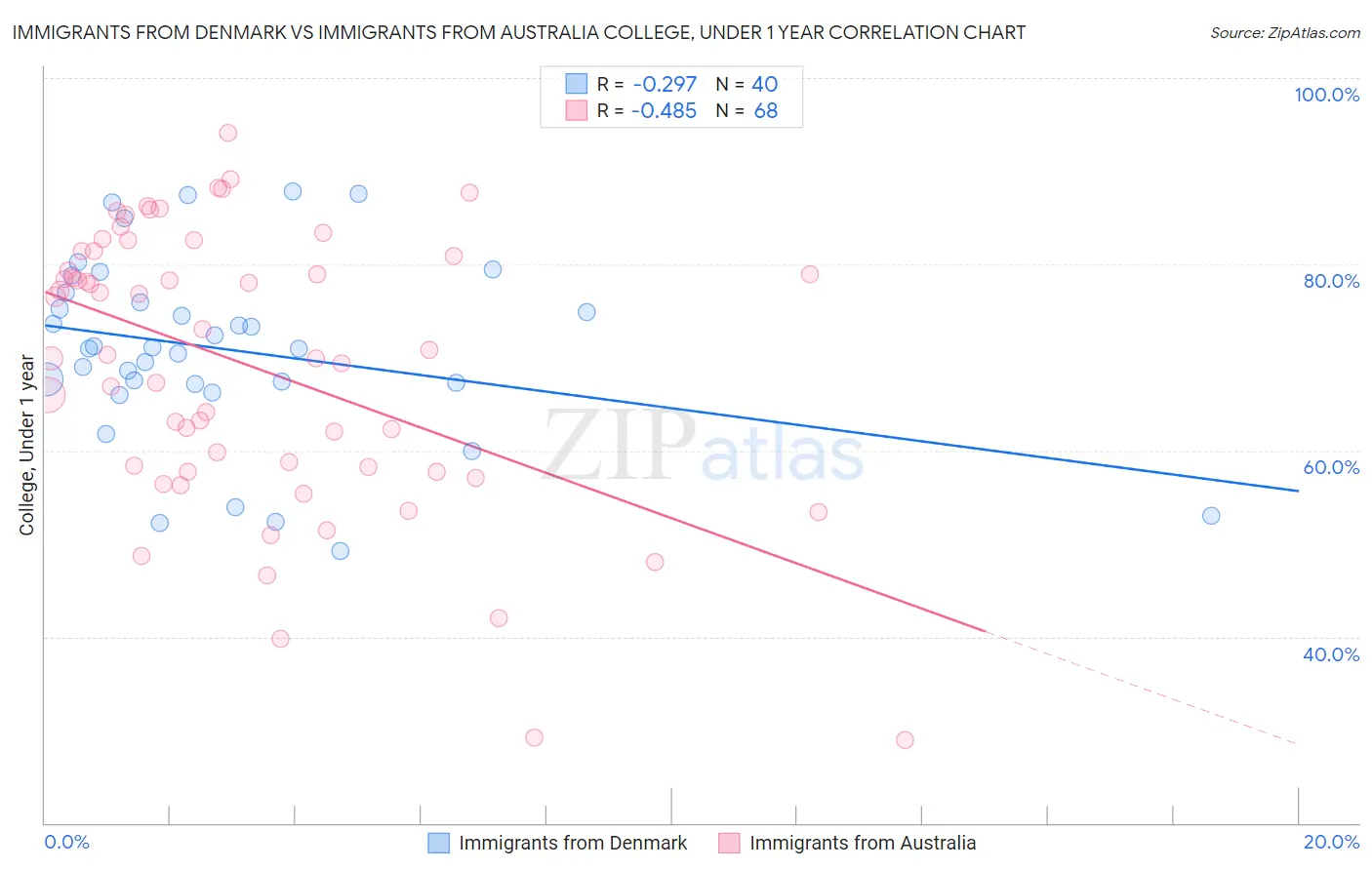 Immigrants from Denmark vs Immigrants from Australia College, Under 1 year