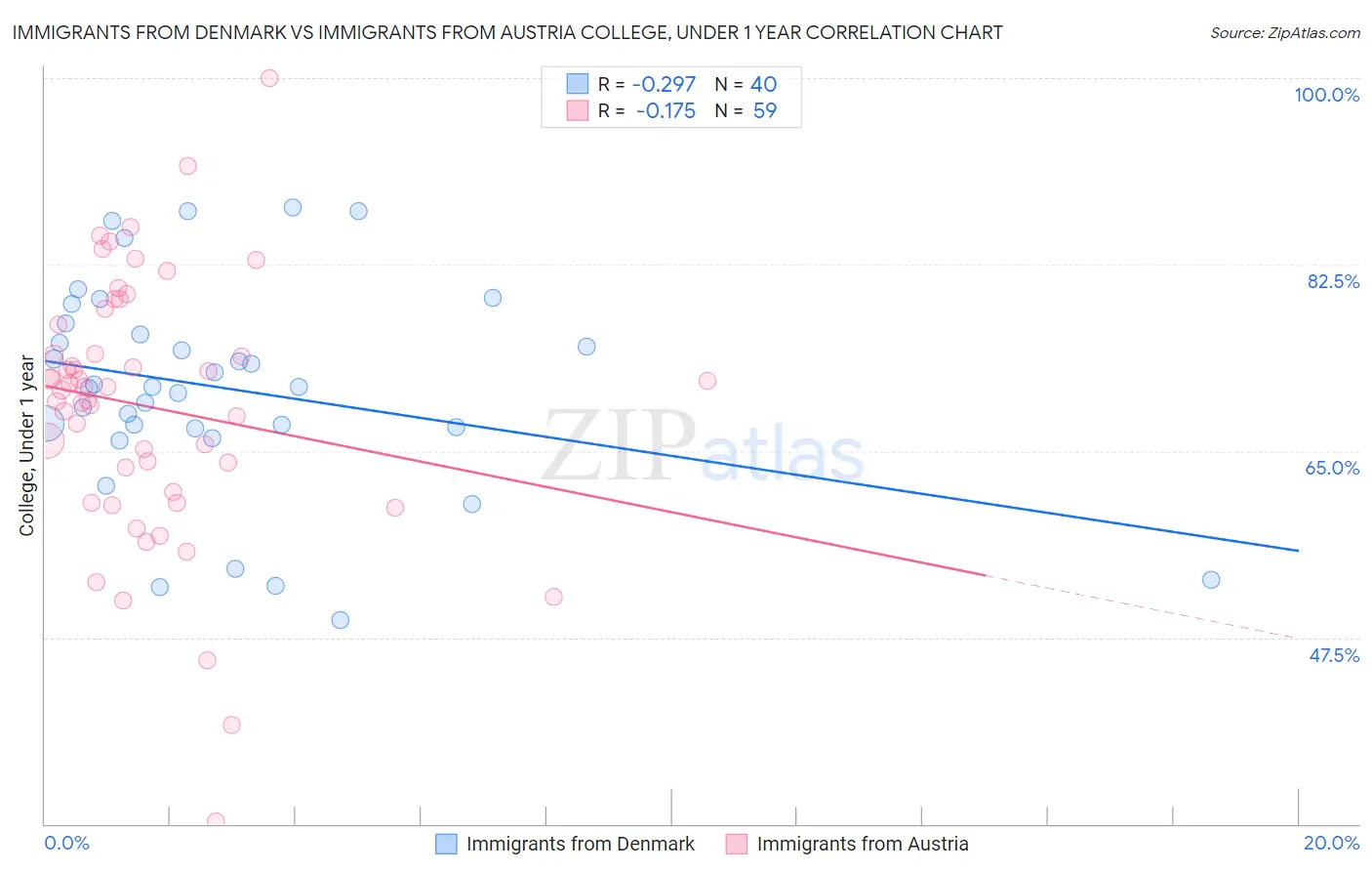 Immigrants from Denmark vs Immigrants from Austria College, Under 1 year