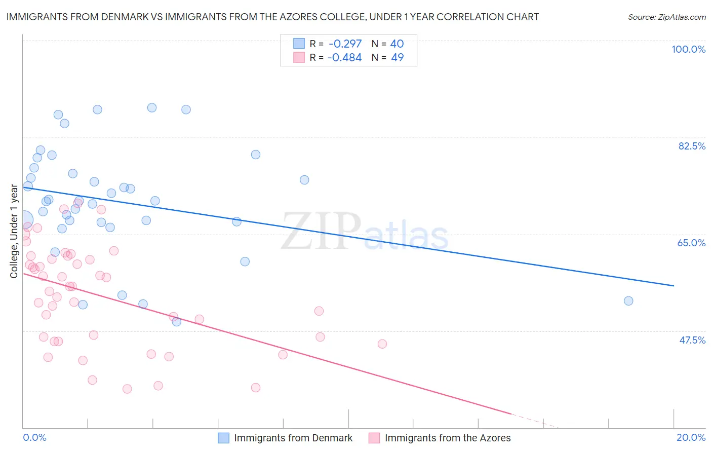 Immigrants from Denmark vs Immigrants from the Azores College, Under 1 year