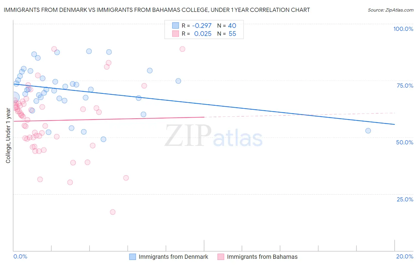 Immigrants from Denmark vs Immigrants from Bahamas College, Under 1 year