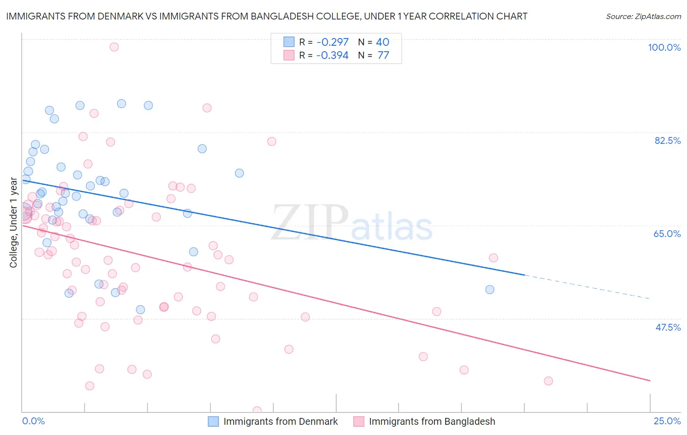 Immigrants from Denmark vs Immigrants from Bangladesh College, Under 1 year