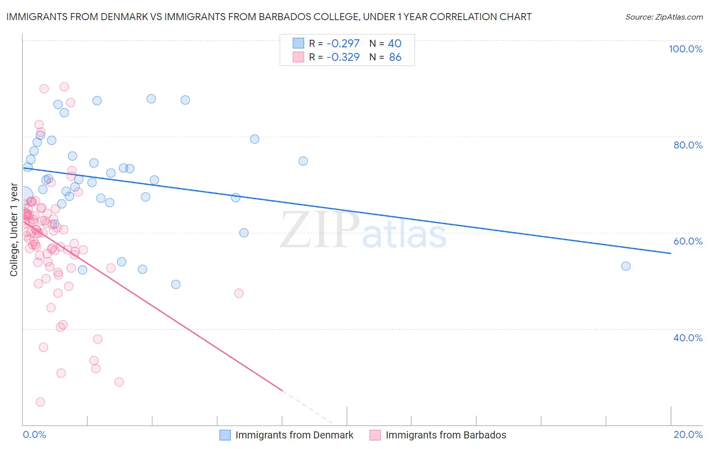 Immigrants from Denmark vs Immigrants from Barbados College, Under 1 year