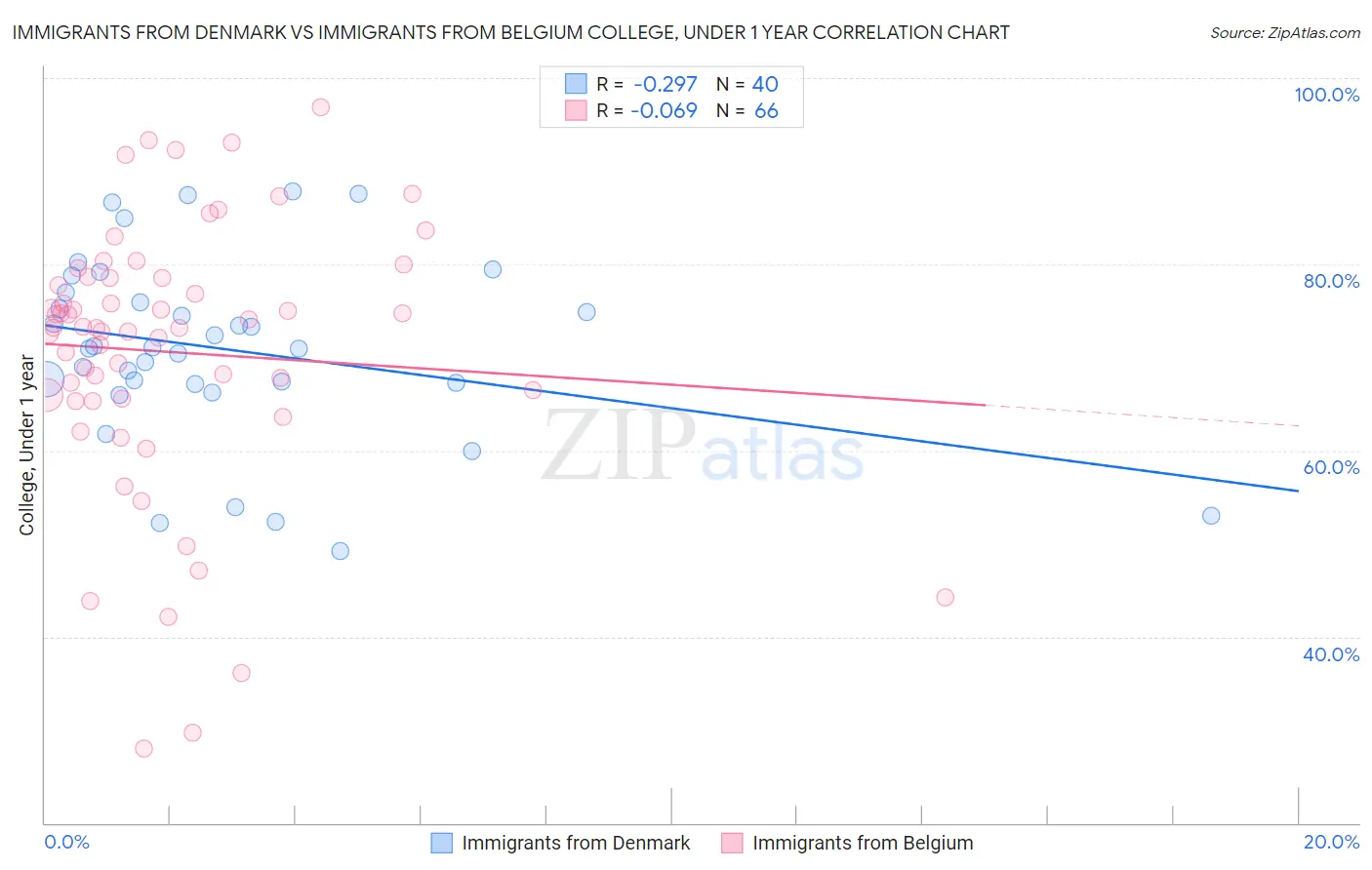 Immigrants from Denmark vs Immigrants from Belgium College, Under 1 year
