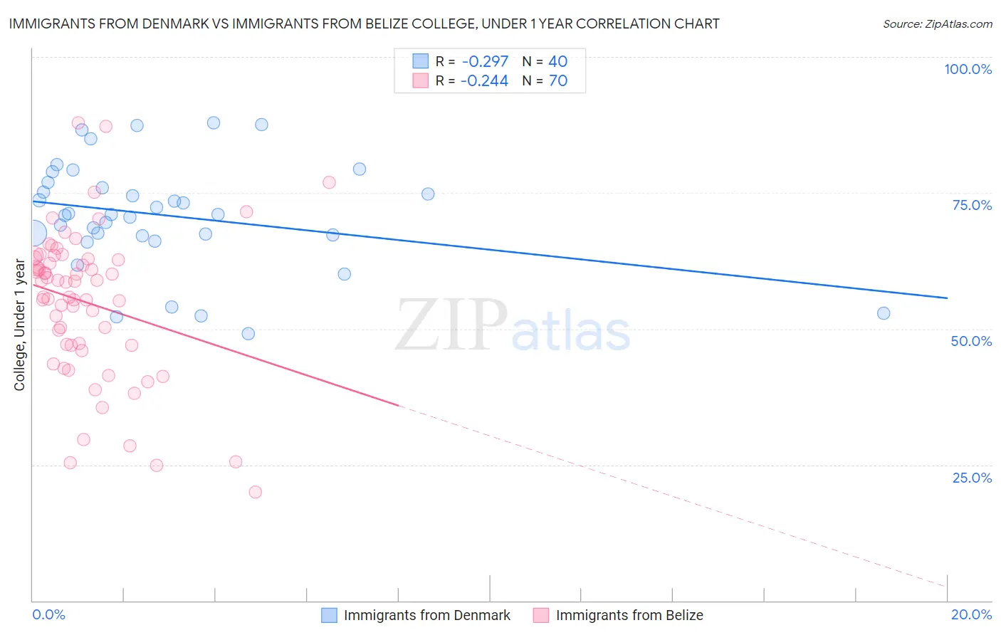 Immigrants from Denmark vs Immigrants from Belize College, Under 1 year
