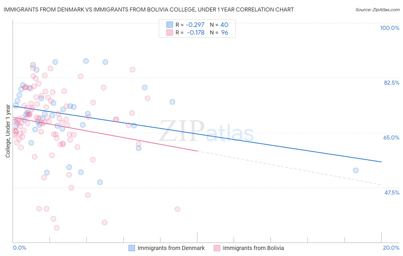 Immigrants from Denmark vs Immigrants from Bolivia College, Under 1 year