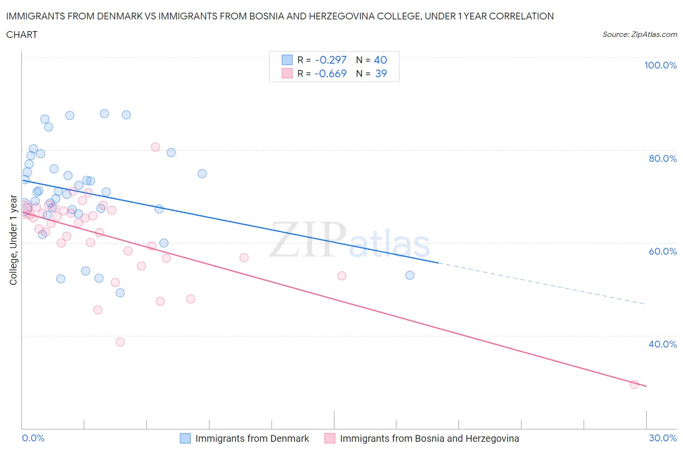 Immigrants from Denmark vs Immigrants from Bosnia and Herzegovina College, Under 1 year