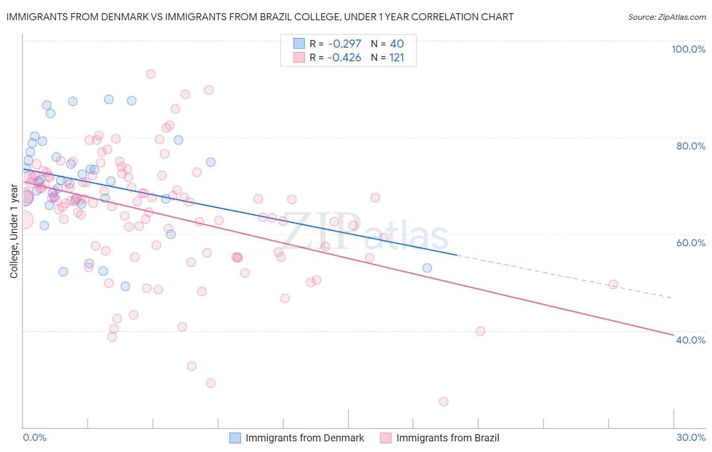 Immigrants from Denmark vs Immigrants from Brazil College, Under 1 year
