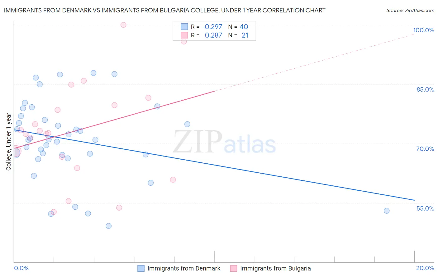 Immigrants from Denmark vs Immigrants from Bulgaria College, Under 1 year
