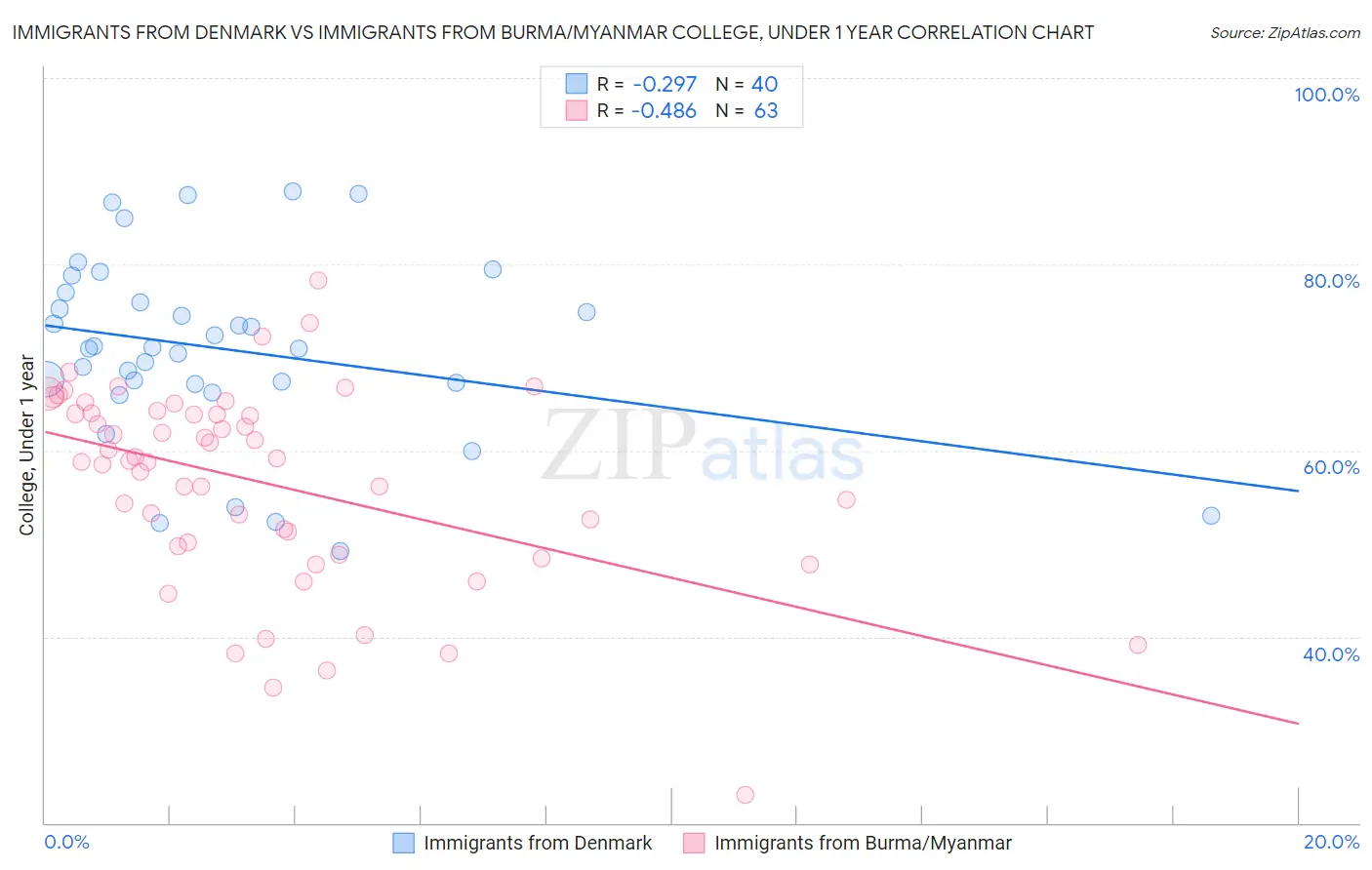 Immigrants from Denmark vs Immigrants from Burma/Myanmar College, Under 1 year