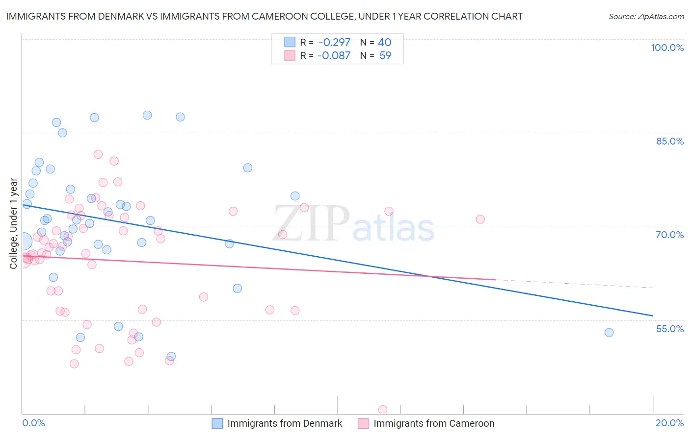 Immigrants from Denmark vs Immigrants from Cameroon College, Under 1 year