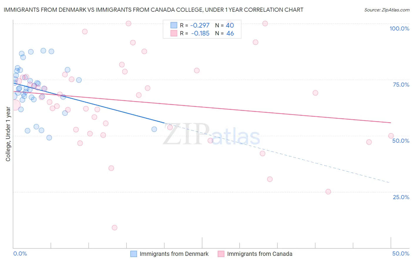 Immigrants from Denmark vs Immigrants from Canada College, Under 1 year