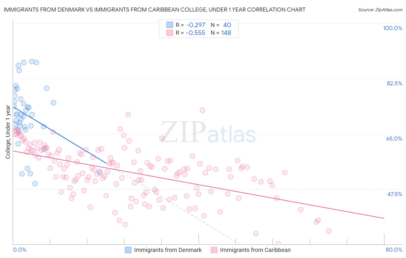 Immigrants from Denmark vs Immigrants from Caribbean College, Under 1 year