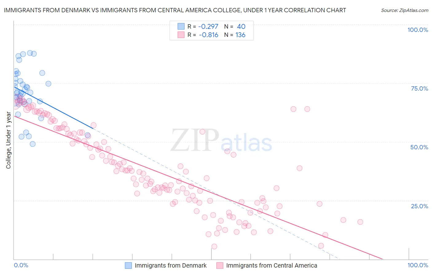 Immigrants from Denmark vs Immigrants from Central America College, Under 1 year