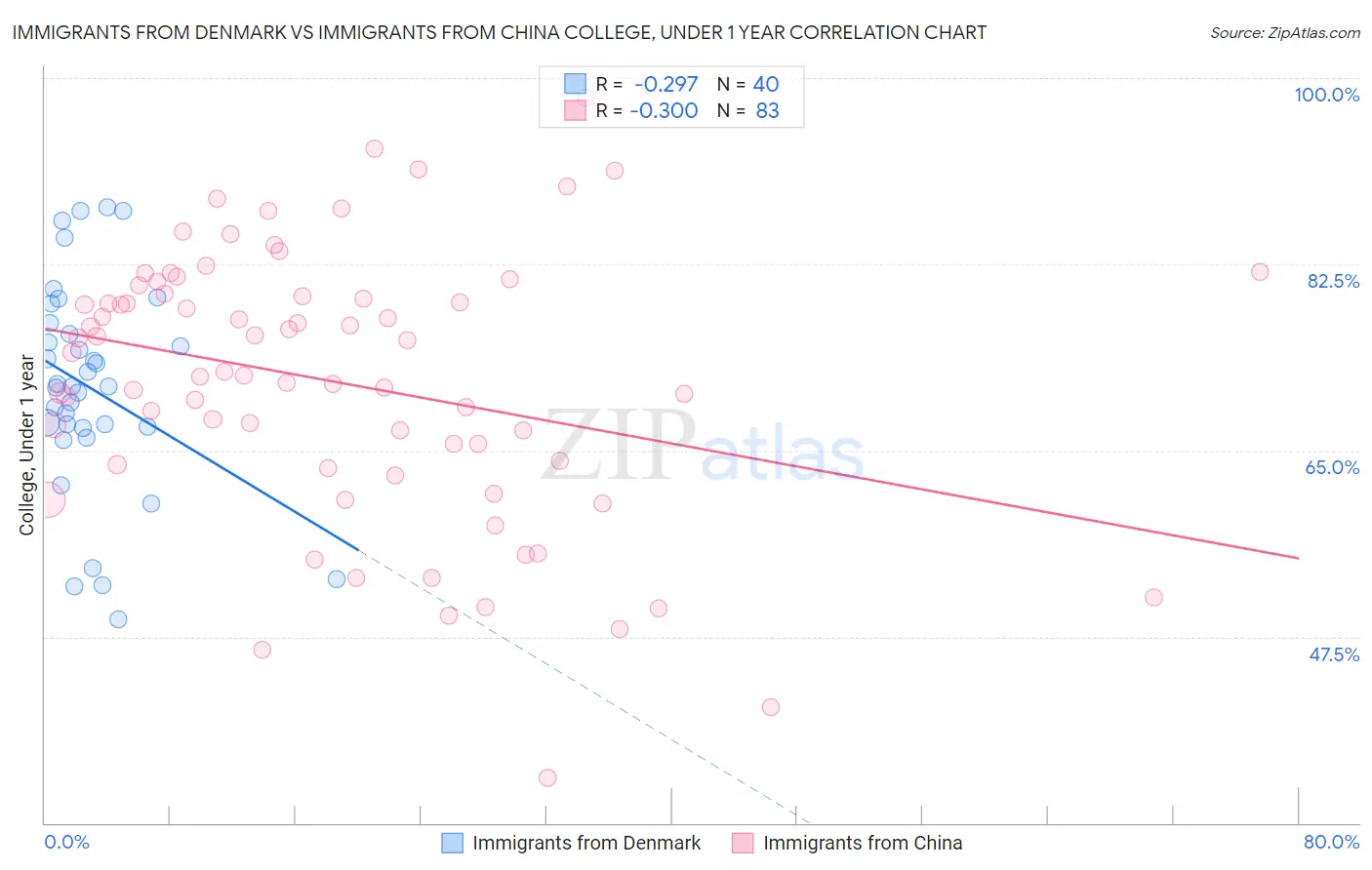 Immigrants from Denmark vs Immigrants from China College, Under 1 year