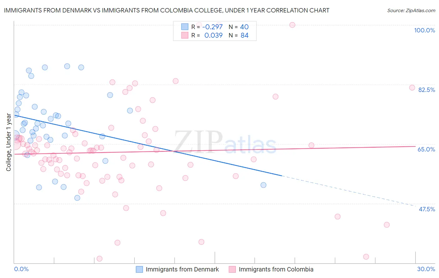 Immigrants from Denmark vs Immigrants from Colombia College, Under 1 year