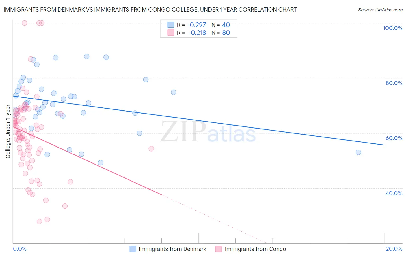 Immigrants from Denmark vs Immigrants from Congo College, Under 1 year