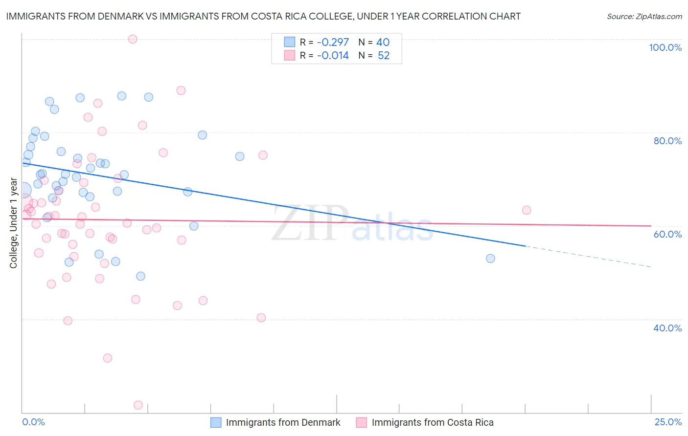 Immigrants from Denmark vs Immigrants from Costa Rica College, Under 1 year