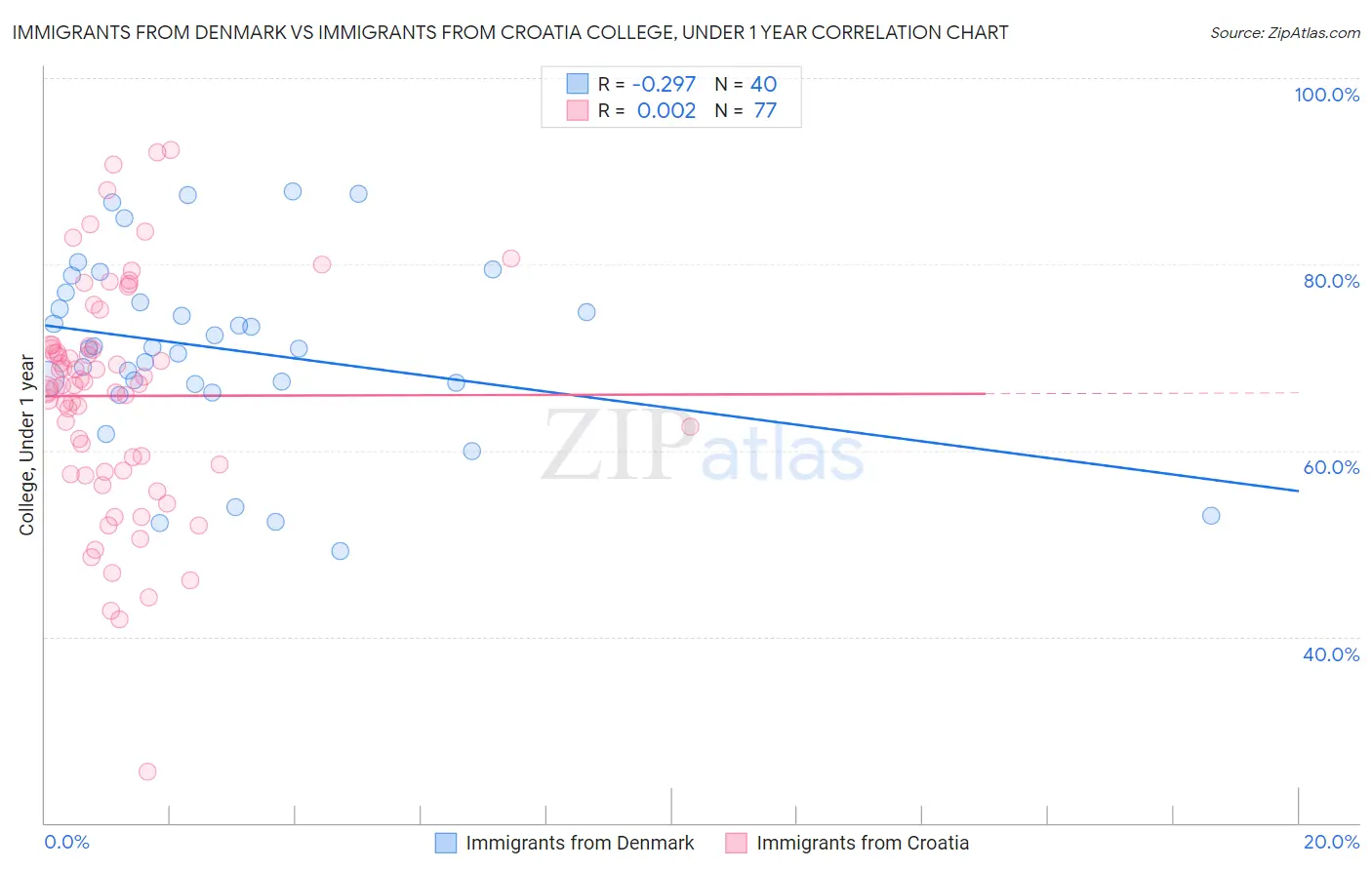 Immigrants from Denmark vs Immigrants from Croatia College, Under 1 year
