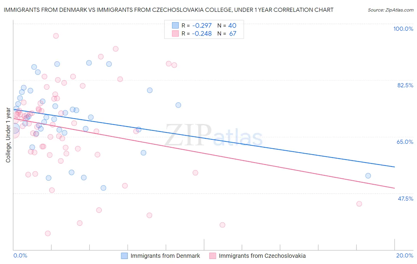 Immigrants from Denmark vs Immigrants from Czechoslovakia College, Under 1 year