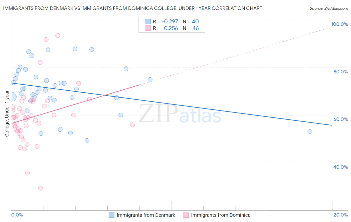 Immigrants from Denmark vs Immigrants from Dominica College, Under 1 year