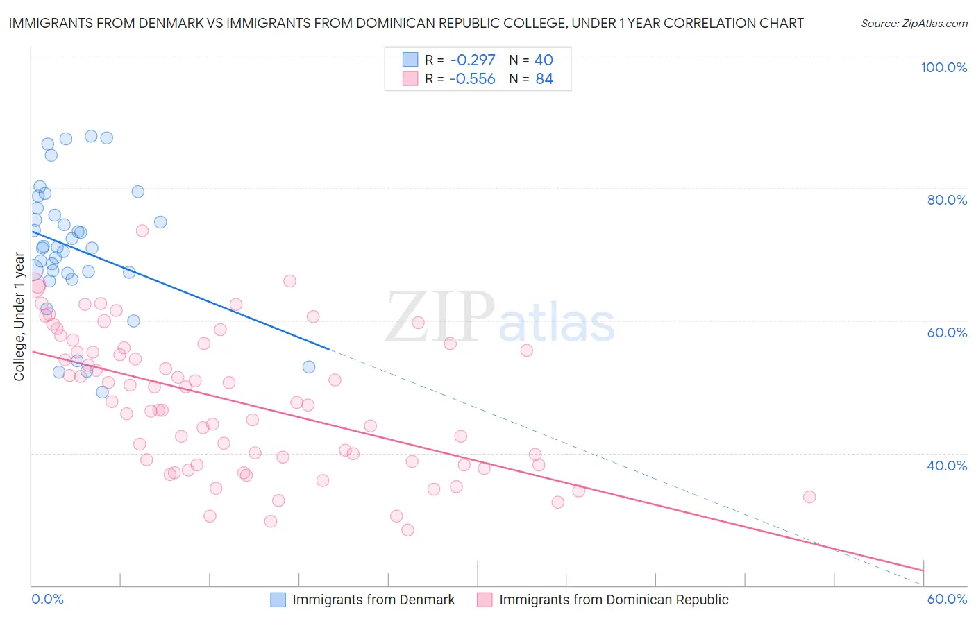 Immigrants from Denmark vs Immigrants from Dominican Republic College, Under 1 year