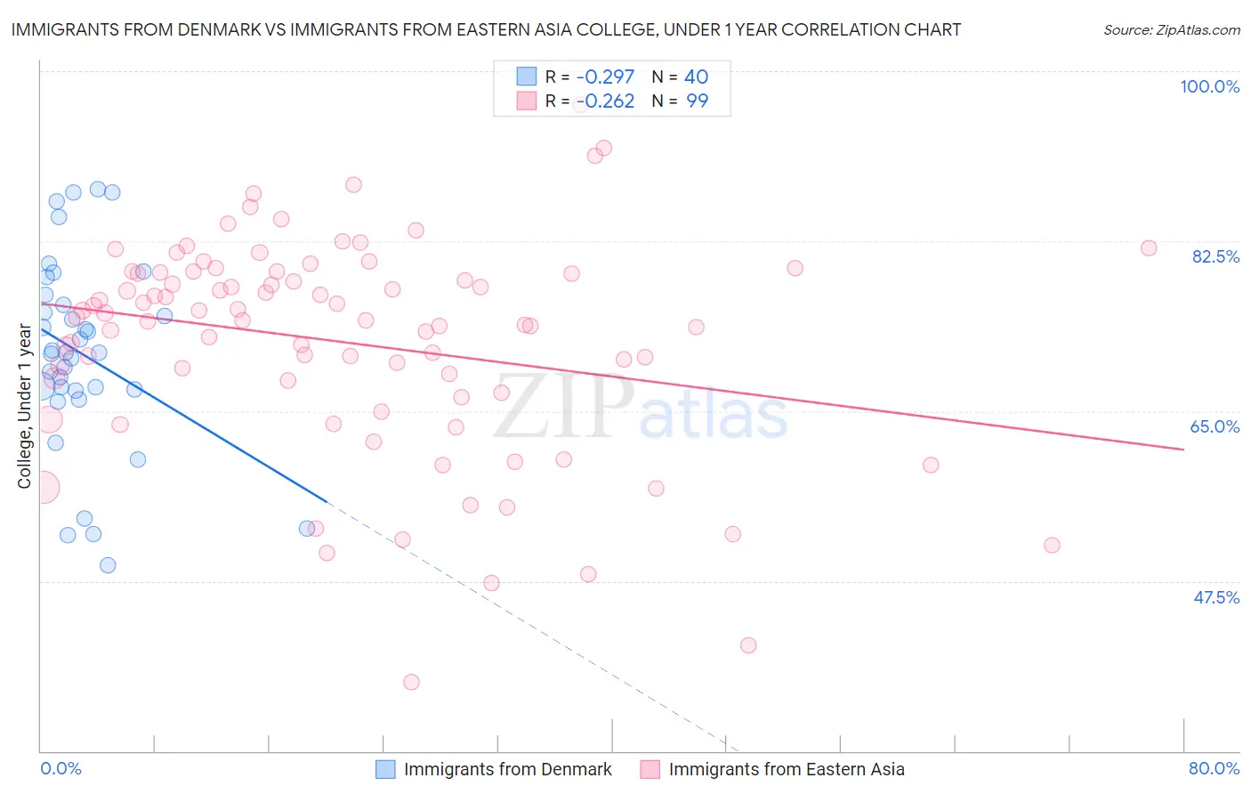 Immigrants from Denmark vs Immigrants from Eastern Asia College, Under 1 year