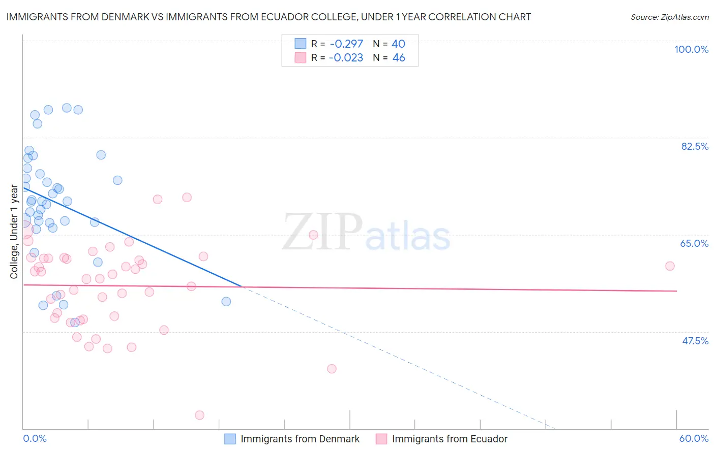 Immigrants from Denmark vs Immigrants from Ecuador College, Under 1 year