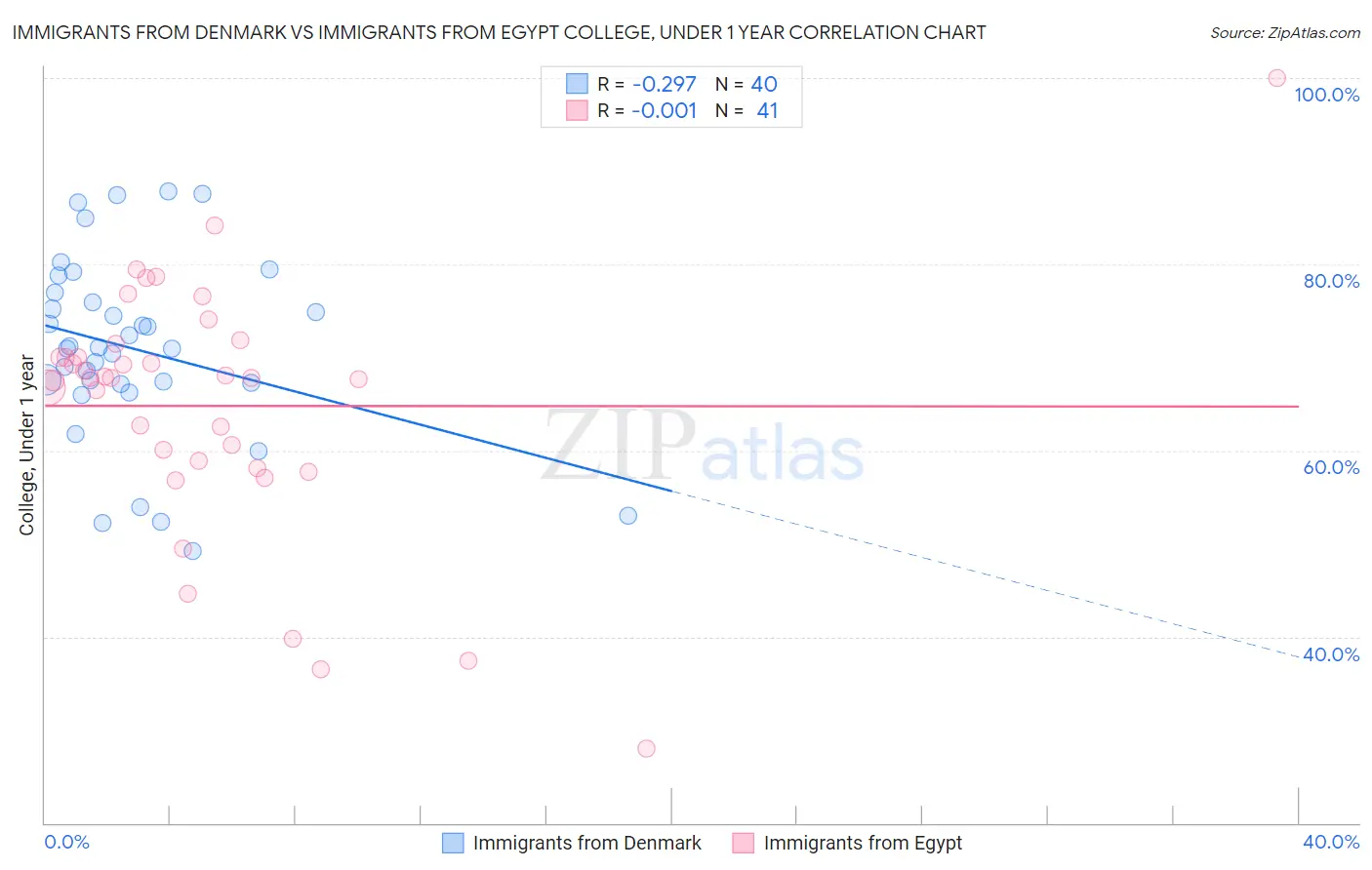 Immigrants from Denmark vs Immigrants from Egypt College, Under 1 year