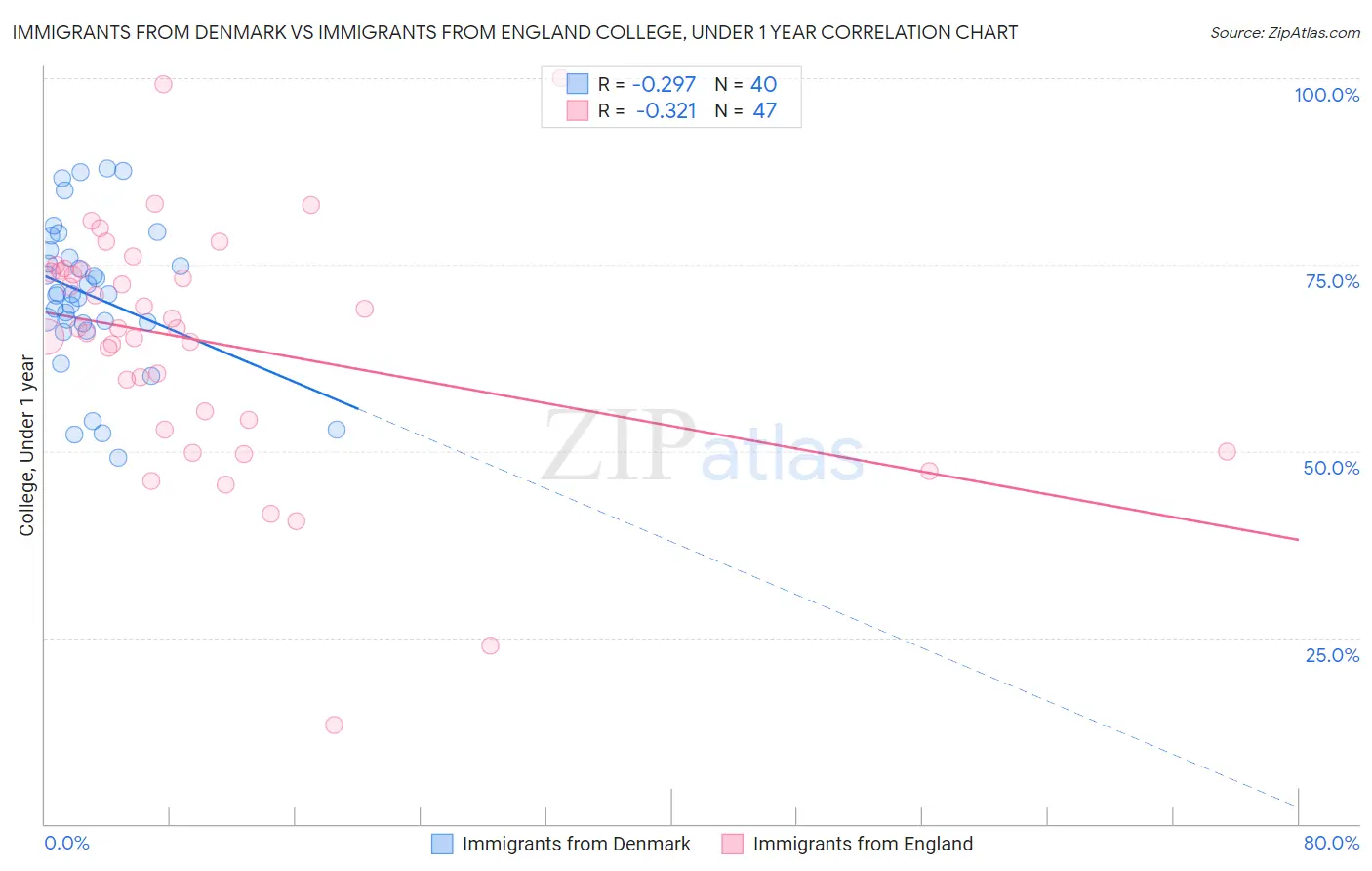 Immigrants from Denmark vs Immigrants from England College, Under 1 year