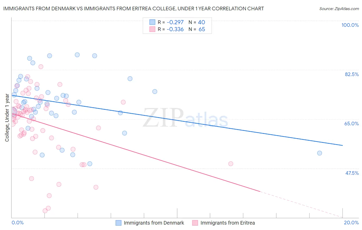 Immigrants from Denmark vs Immigrants from Eritrea College, Under 1 year