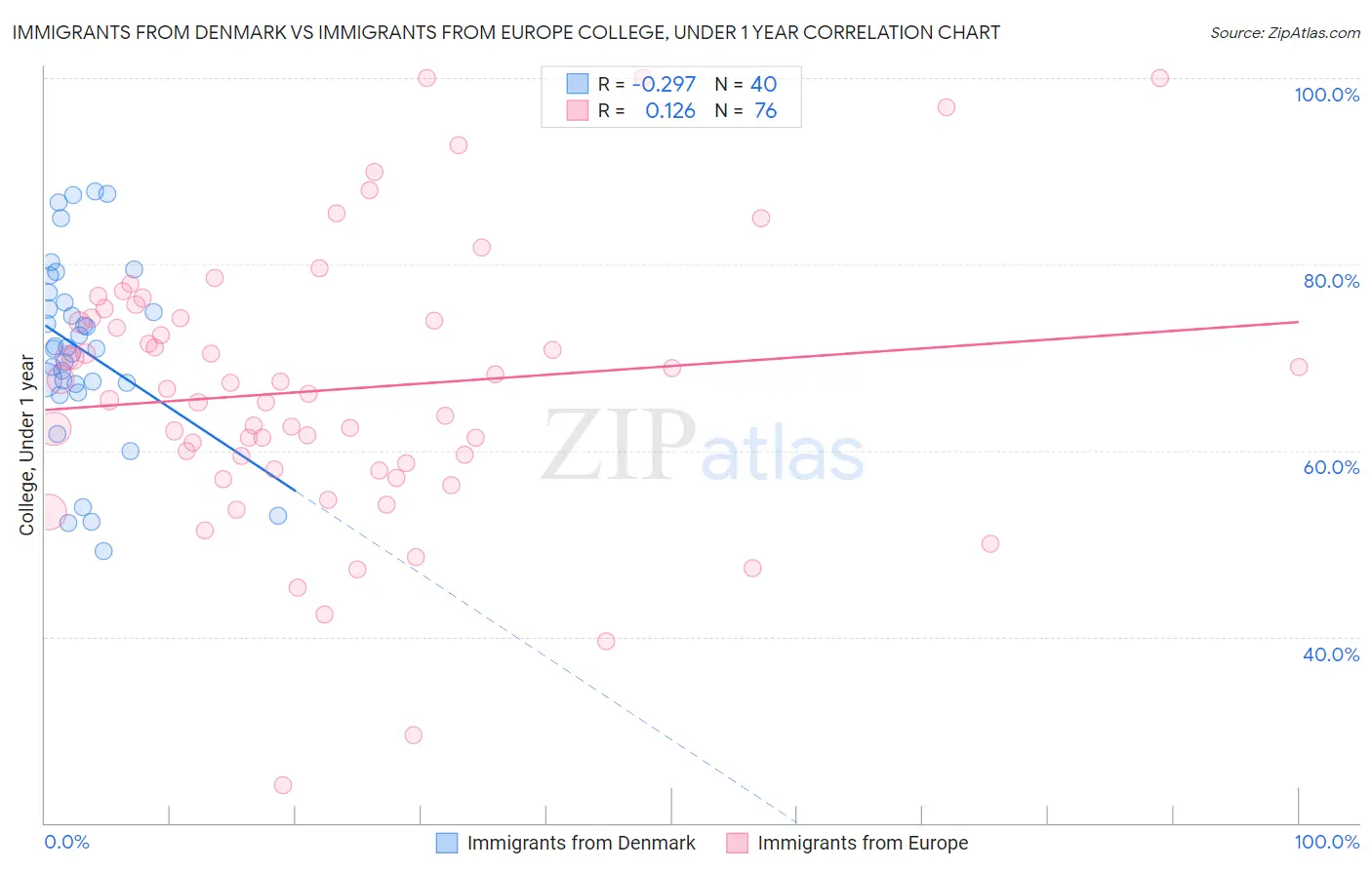 Immigrants from Denmark vs Immigrants from Europe College, Under 1 year
