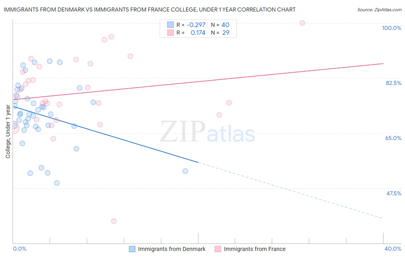 Immigrants from Denmark vs Immigrants from France College, Under 1 year