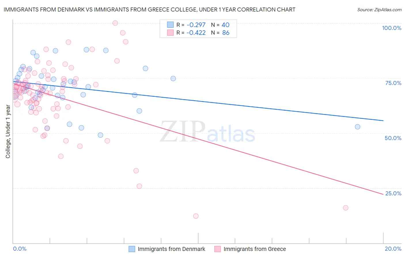 Immigrants from Denmark vs Immigrants from Greece College, Under 1 year