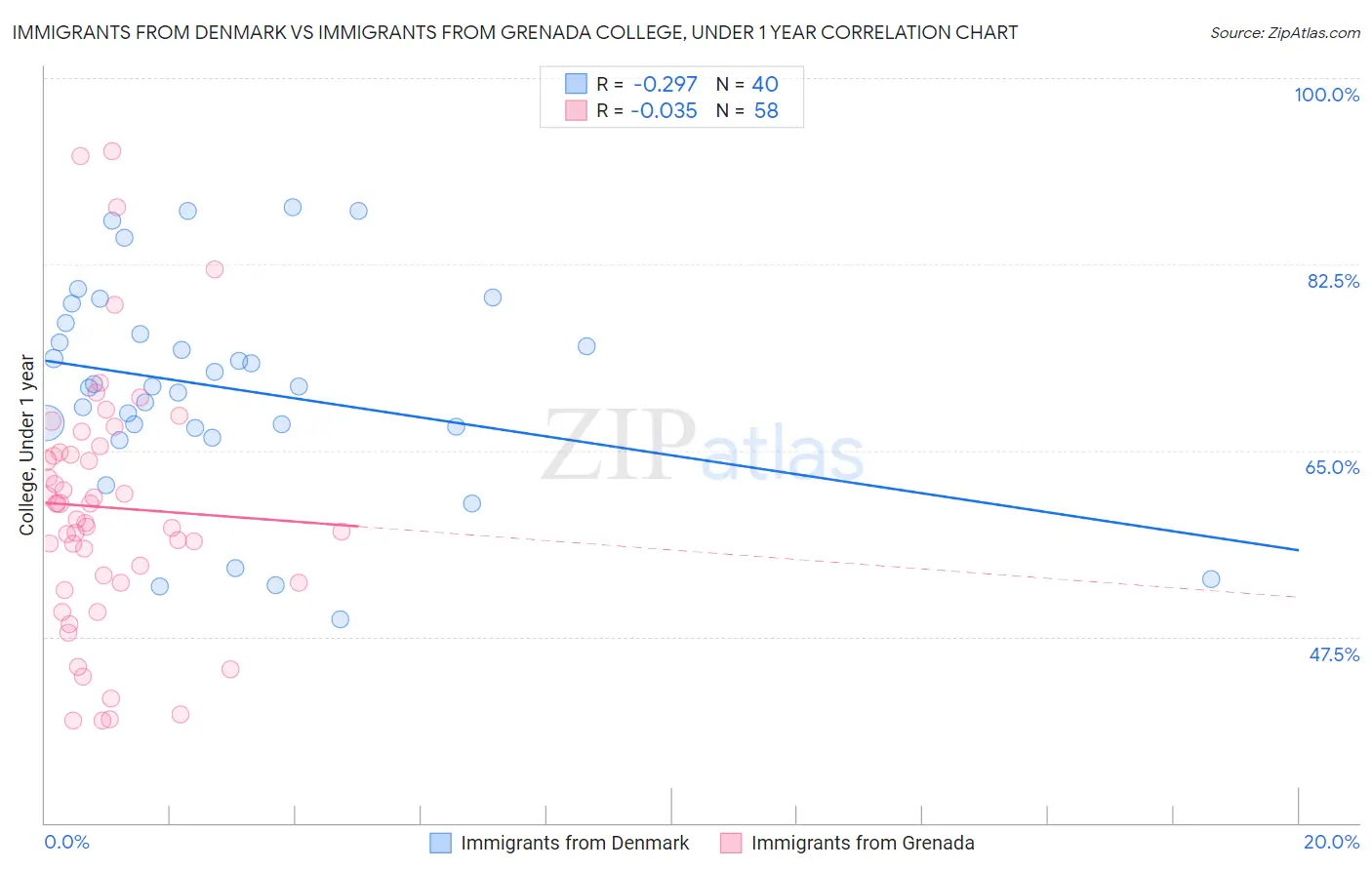 Immigrants from Denmark vs Immigrants from Grenada College, Under 1 year