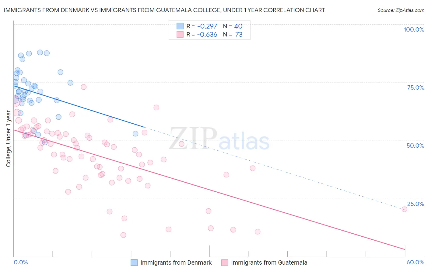 Immigrants from Denmark vs Immigrants from Guatemala College, Under 1 year