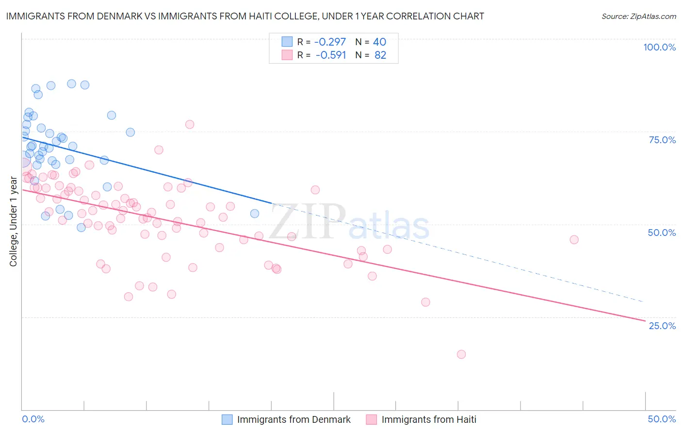 Immigrants from Denmark vs Immigrants from Haiti College, Under 1 year