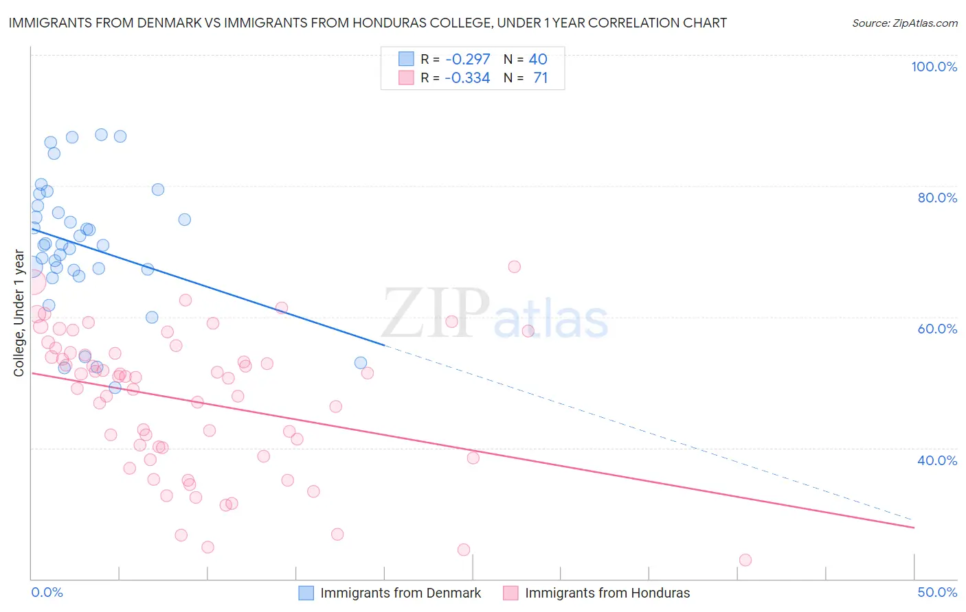 Immigrants from Denmark vs Immigrants from Honduras College, Under 1 year