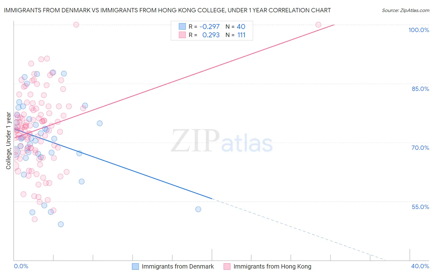 Immigrants from Denmark vs Immigrants from Hong Kong College, Under 1 year