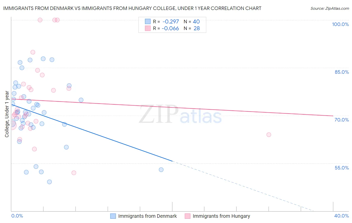 Immigrants from Denmark vs Immigrants from Hungary College, Under 1 year