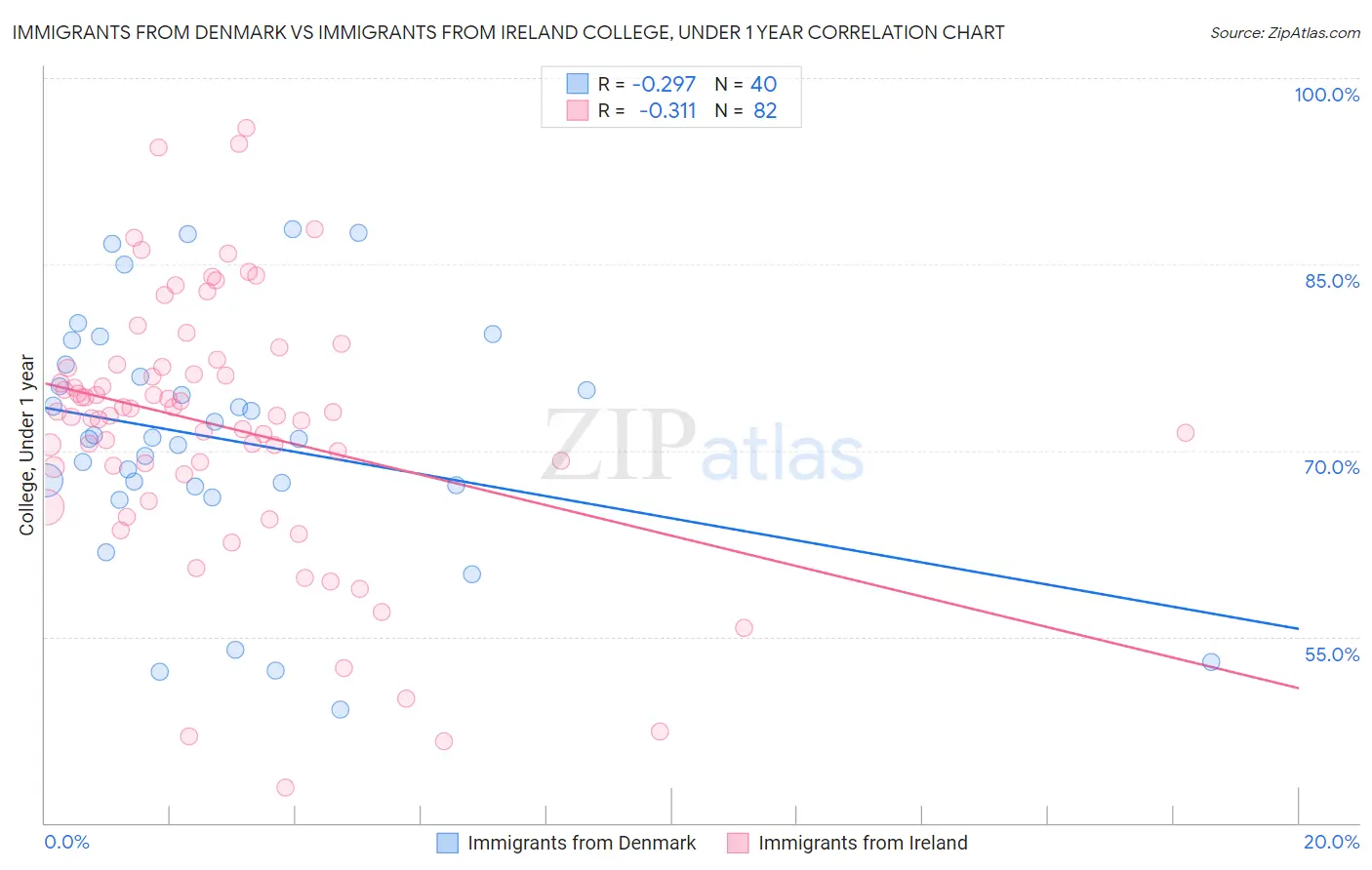 Immigrants from Denmark vs Immigrants from Ireland College, Under 1 year
