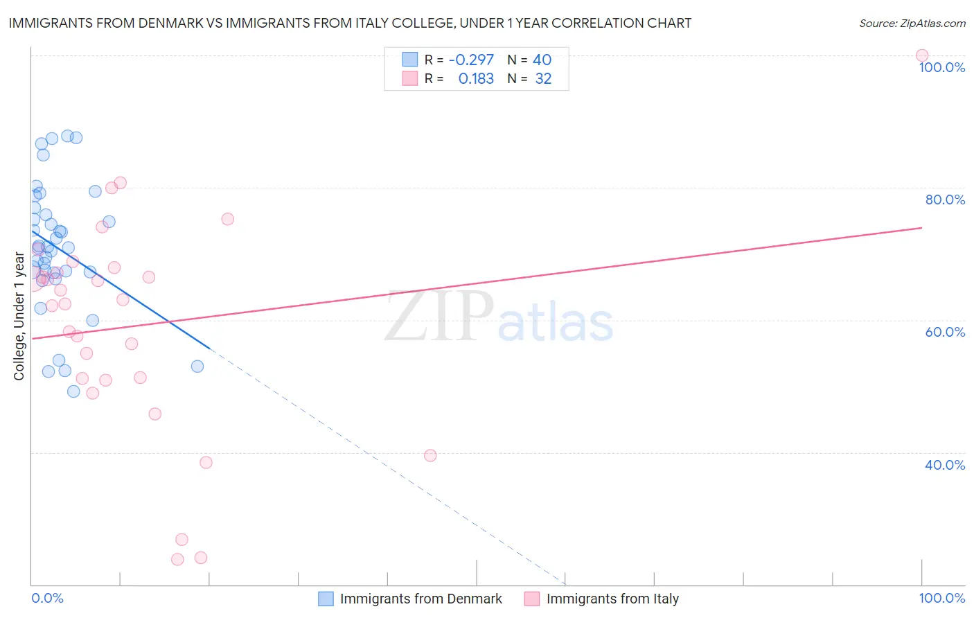 Immigrants from Denmark vs Immigrants from Italy College, Under 1 year